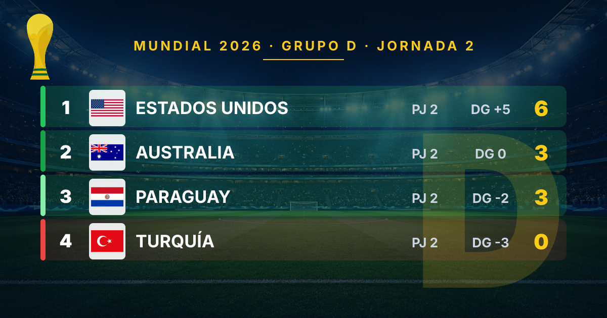 Estados Unidos grupo D: ¿Cómo lograron asegurar el liderato?