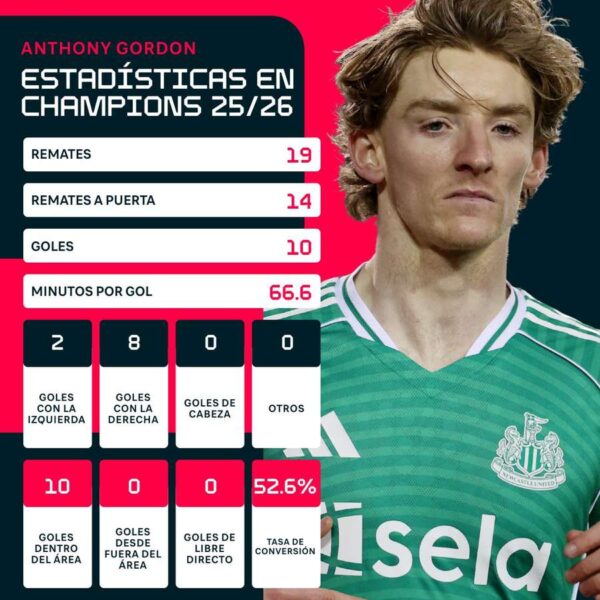 Fichaje de Gordon en el Barça: ¿Por qué no brilla en el Mundial?