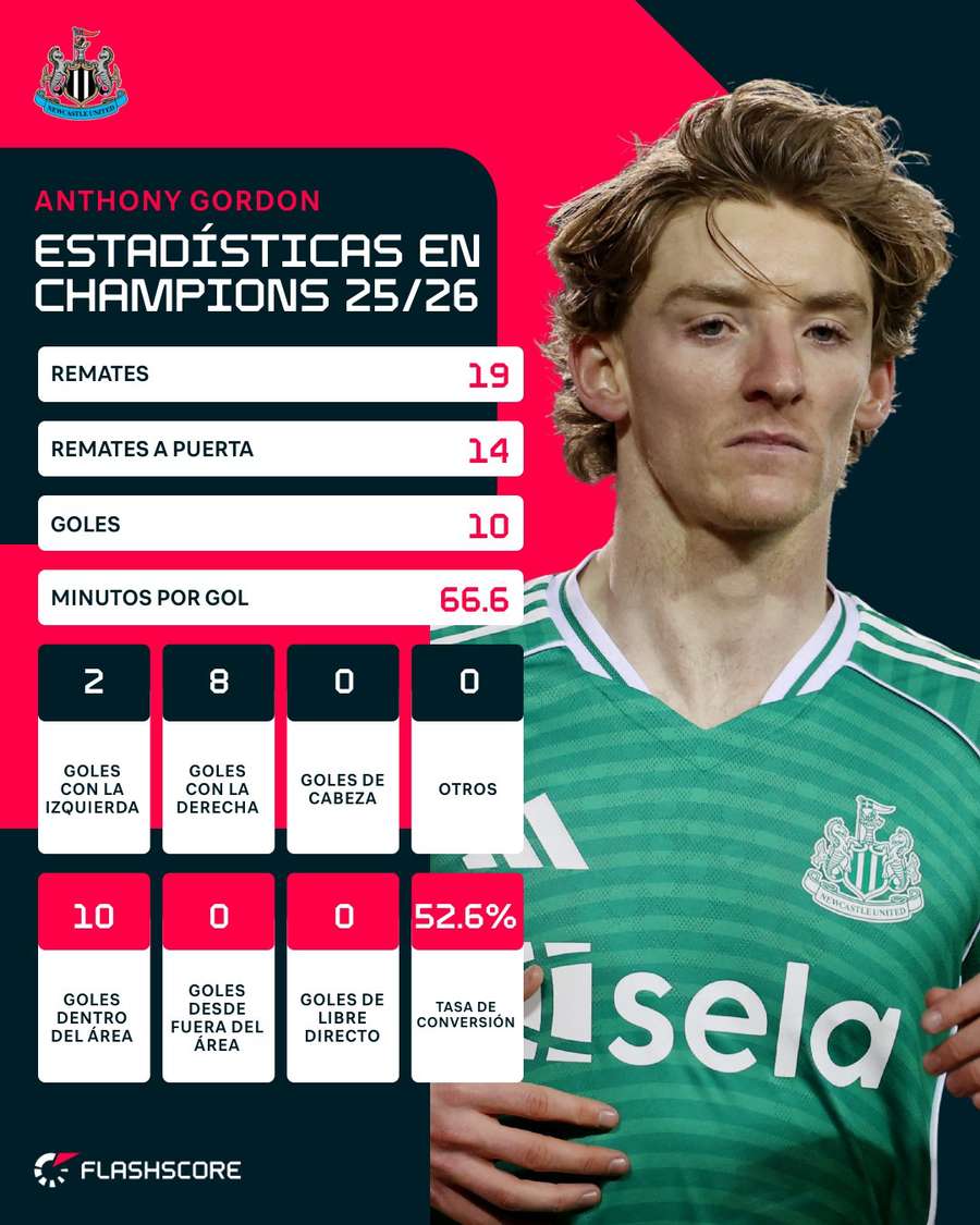 Fichaje de Gordon en el Barça: ¿Por qué no brilla en el Mundial?