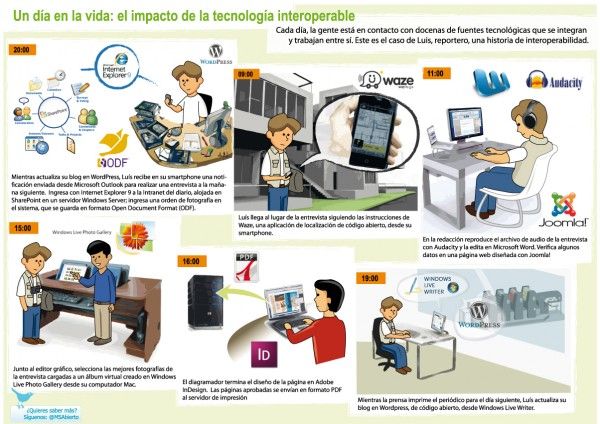 Impacto de la Tecnología en la Vida Cotidiana: Reflexiones