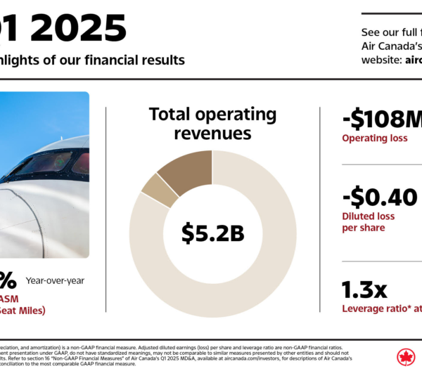 Acciones Air Canada: ¿Por qué se disparan tras un análisis positivo?