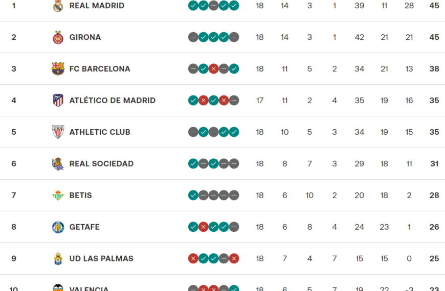 LaLiga 2023: Todo sobre el Inicio de la Temporada y Fichajes