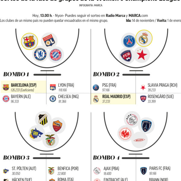 Champions League Femenina: Barcelona sonría mientras Madrid se complica