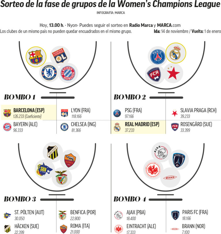 Champions League Femenina: Barcelona sonría mientras Madrid se complica